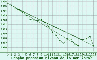 Courbe de la pression atmosphrique pour Figari (2A)