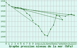 Courbe de la pression atmosphrique pour Fahy (Sw)