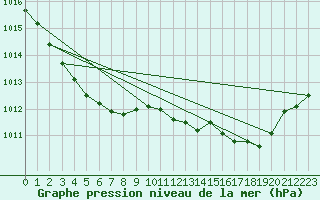 Courbe de la pression atmosphrique pour Lannion (22)