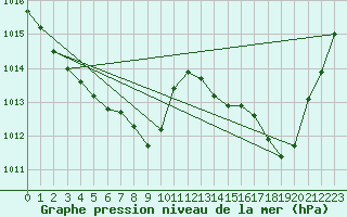 Courbe de la pression atmosphrique pour Brzins (38)