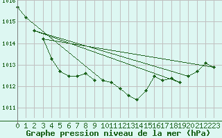 Courbe de la pression atmosphrique pour Saint-Martin-de-Londres (34)