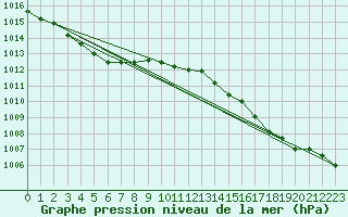 Courbe de la pression atmosphrique pour Corsept (44)