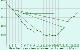 Courbe de la pression atmosphrique pour Jokioinen