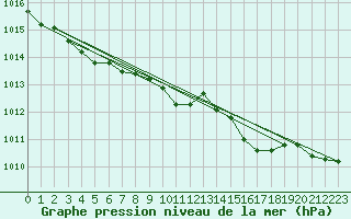 Courbe de la pression atmosphrique pour Baruth