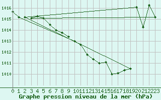 Courbe de la pression atmosphrique pour Ulm-Mhringen