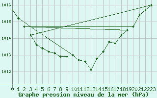 Courbe de la pression atmosphrique pour Malin Head