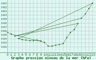 Courbe de la pression atmosphrique pour Roanne (42)