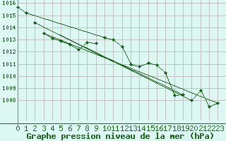 Courbe de la pression atmosphrique pour Estoher (66)