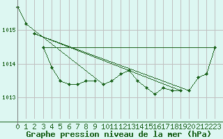 Courbe de la pression atmosphrique pour Treize-Vents (85)