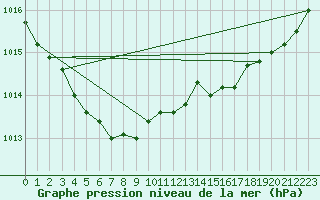 Courbe de la pression atmosphrique pour Ploumanac