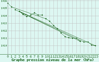 Courbe de la pression atmosphrique pour Prostejov