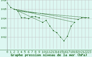 Courbe de la pression atmosphrique pour Bouveret