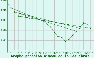 Courbe de la pression atmosphrique pour Bedford
