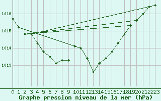 Courbe de la pression atmosphrique pour Gibraltar (UK)