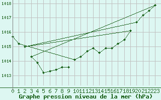 Courbe de la pression atmosphrique pour Spadeadam