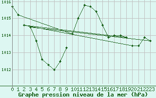 Courbe de la pression atmosphrique pour Tsuyama