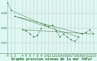 Courbe de la pression atmosphrique pour Dax (40)