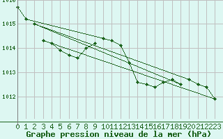 Courbe de la pression atmosphrique pour Pershore