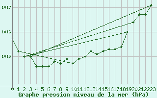 Courbe de la pression atmosphrique pour Werl