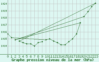 Courbe de la pression atmosphrique pour Le Grau-du-Roi (30)