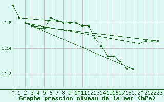 Courbe de la pression atmosphrique pour Capo Caccia