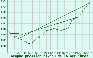 Courbe de la pression atmosphrique pour Montredon des Corbires (11)