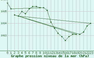 Courbe de la pression atmosphrique pour Zimnicea