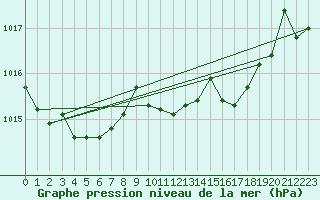 Courbe de la pression atmosphrique pour Punta Galea