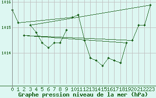 Courbe de la pression atmosphrique pour Cap Cpet (83)