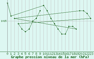 Courbe de la pression atmosphrique pour Santander (Esp)