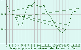 Courbe de la pression atmosphrique pour Huelva