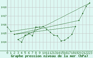 Courbe de la pression atmosphrique pour Die (26)