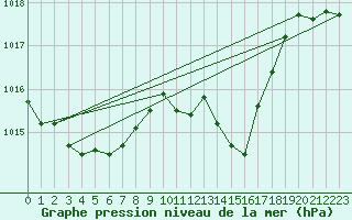 Courbe de la pression atmosphrique pour Pully-Lausanne (Sw)