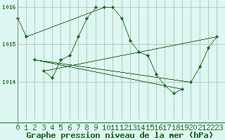 Courbe de la pression atmosphrique pour Gibraltar (UK)