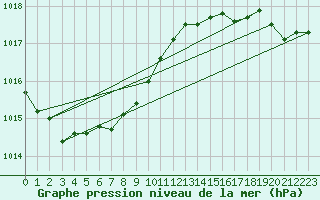 Courbe de la pression atmosphrique pour Myken