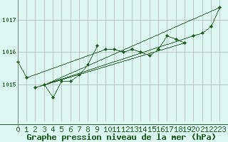 Courbe de la pression atmosphrique pour Saint-Ciers-sur-Gironde (33)