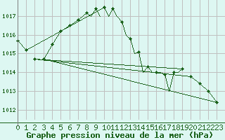 Courbe de la pression atmosphrique pour Shoream (UK)