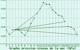 Courbe de la pression atmosphrique pour Svinoy Fyr