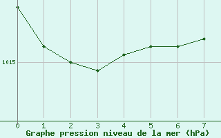 Courbe de la pression atmosphrique pour Vigna Di Valle