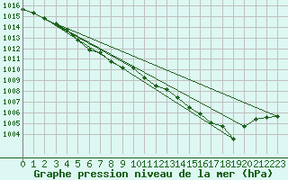 Courbe de la pression atmosphrique pour Brakel (Be)