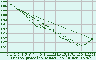 Courbe de la pression atmosphrique pour Shimizu
