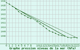 Courbe de la pression atmosphrique pour Krangede