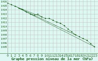 Courbe de la pression atmosphrique pour Hohrod (68)