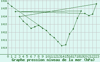 Courbe de la pression atmosphrique pour Waldmunchen