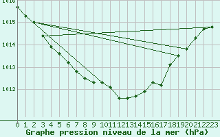 Courbe de la pression atmosphrique pour Hoydalsmo Ii