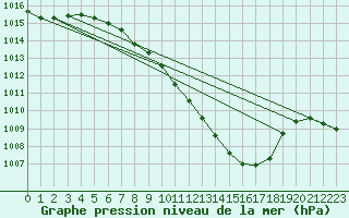 Courbe de la pression atmosphrique pour Koppigen