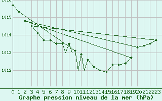 Courbe de la pression atmosphrique pour Benson
