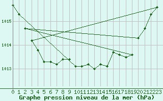 Courbe de la pression atmosphrique pour Mont-de-Marsan (40)