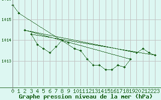 Courbe de la pression atmosphrique pour Novo Mesto