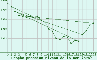 Courbe de la pression atmosphrique pour Tortosa